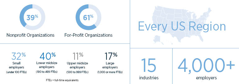 Summary of types of companies that participated.