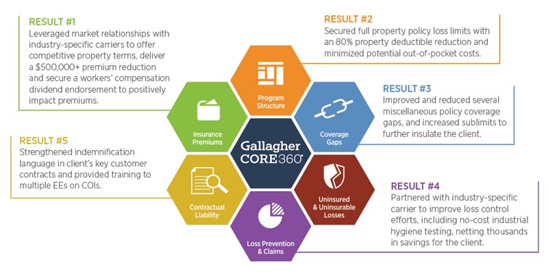 Gallagher Core360 Case Study Results Result 1: Insurance Premiums Leveraged market relationships with industry-specific carriers to offer competitive property terms, deliver a $00,000+ premium reduction and secure a workers' compensation divident endorsement to positively impact premiums.  Result 2: Program Structure Secured full property policy loss limits with an 80% property deductible reduction and minimized potential out-of-pocket costs.  Result 3: Coverage Gaps Improve and reduced several miscellaneous policy coverage gaps, and increased sublimits to further insulate the client.  Result 4: Loss Prevention & Claims Partnered with industry-specific carrier to improve loss control efforts, including no-cost industrial hygiene testing, netting thousands in savings for the client.  Result 5: Contractual Liability Strengthened indemnification language in client's key customer contracts and provided training to multiple EEs on COIs.