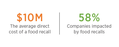 $10 million average direct cost of food recall and 58% of companies impacted by food recalls